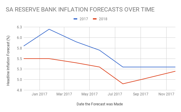 The chart above shows Reserve Bank's inflation forecasts for 2017 and 2018 at various points in time. Inflation expectations have been coming down.
