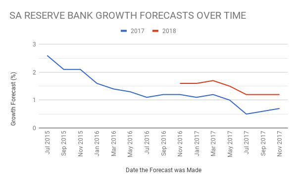 Growth forecasts have come down steeply since 2015, but are now moving up very slightly.