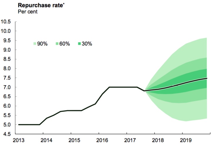 The Reserve Bank's model forecast for the Repo rate