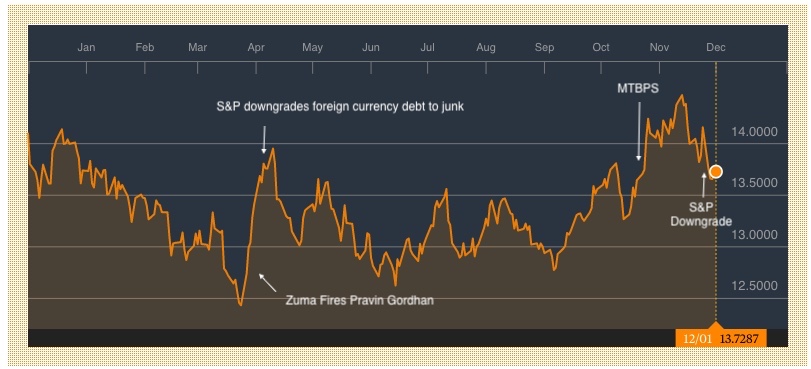 The graph above shows the rand dollar exchange rate over the past year. If the line goes up it means that the rand weakens. The graph shows that bade news from government is worse for the rand than credit ratings downgrades. (Louwdown annotations of Bloomberg graph)