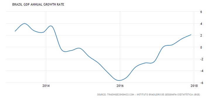 Boom, bust, recovery - GDP growth rate in Brazil (Trading Economics)