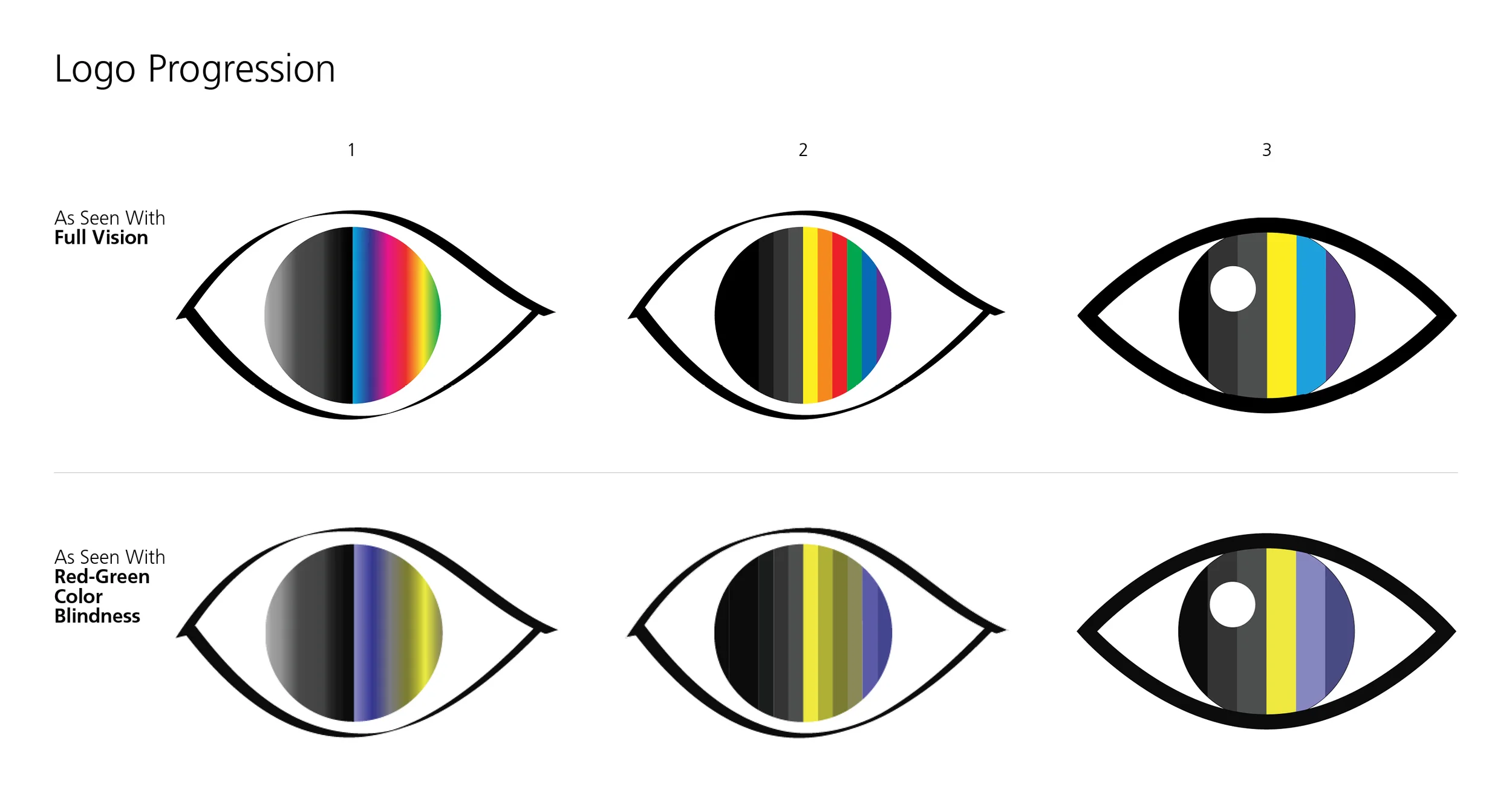 The later, simplified logo, at the right, works well for both people with color vision impairment and those with full vision. The bottom row uses Color Oracle software to show how the icons would appear to people with red-green color blindness.