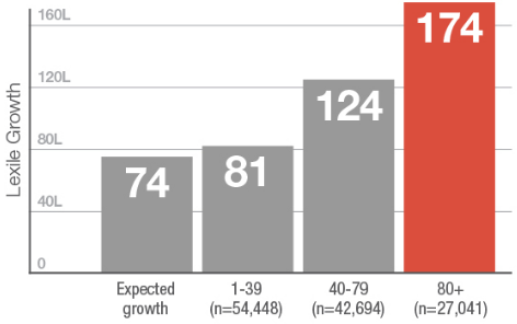 2.5x reading and writing growth for English Language learner with regular program use. (n=sessions completed)