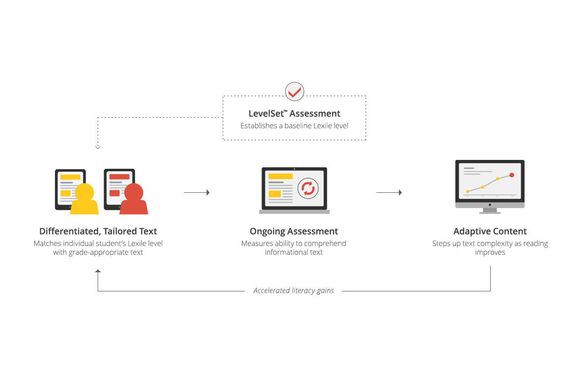 As students work through the Five-Step Literacy Routine, our system monitors when students are ready to move up and automatically adapts to a higher level.