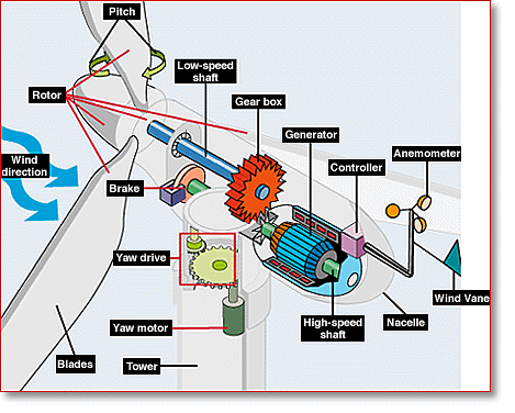 www.windeis.anl.gov Parts of the turbine