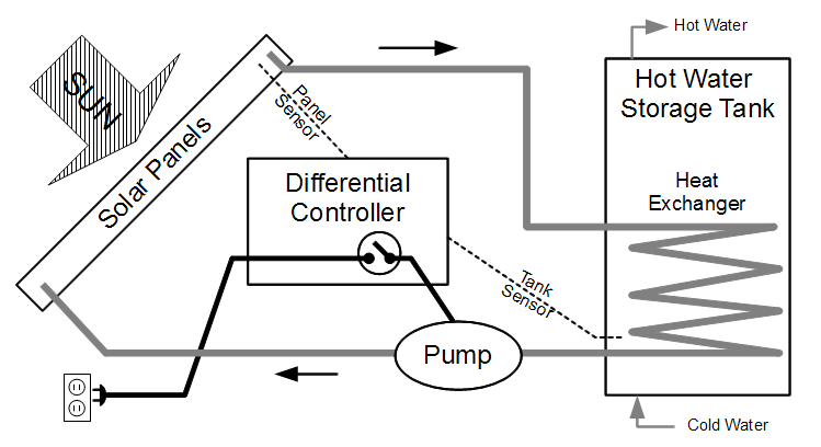 A Closed loop active solar hot water system.  Graphic by Scott Reed