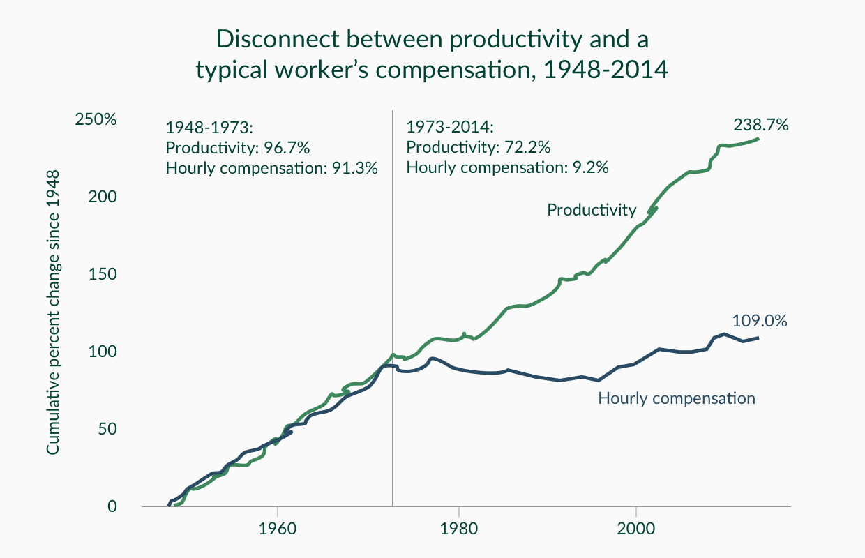 Source: EPI analysis of Bureau of Labor Statistics and Bureau of Economic Analysis data