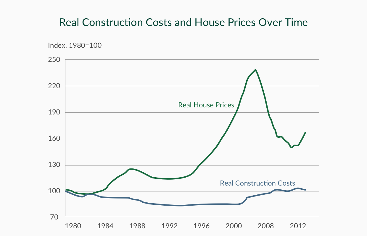 Source: The National Bureau of Economic Research, Joseph Gyourko and Raven Molloy