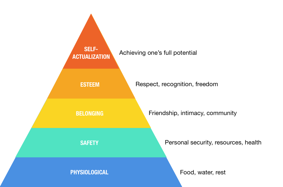 Maslow’s Hierarchy of Needs