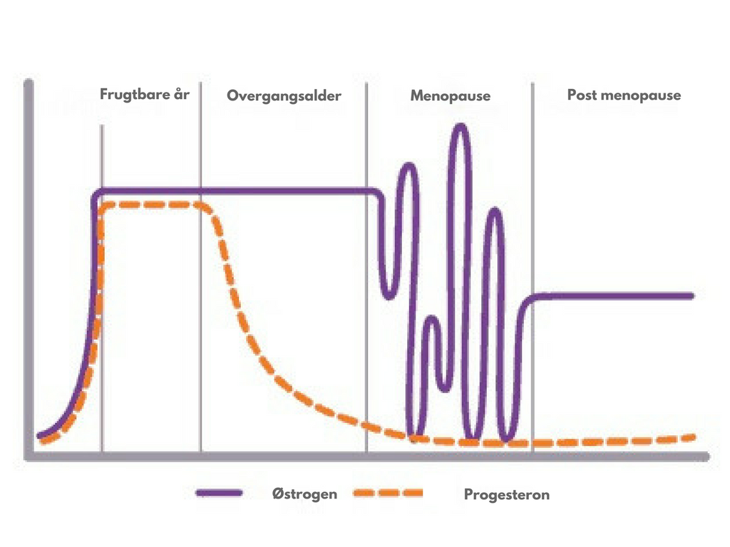 naturlig østrogen overgangsalder
