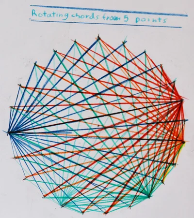Sixth graders render rotating chords from five points using precise measurements and bright colors.