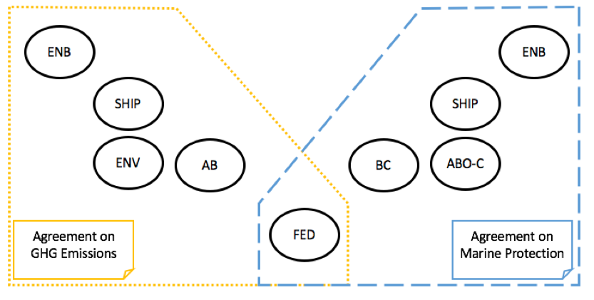 Solution option showing possible alignment between Enbridge, shippers, Alberta, British Columbia, and the federal government around greenhouse gas emission restrictions and marine protection.