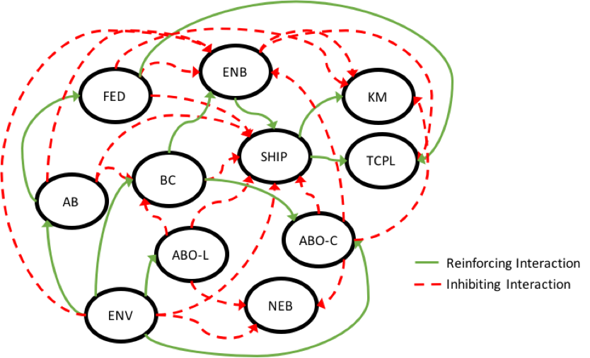 Conflict system showing sources of destructive interaction that make the conflict difficult to resolve.