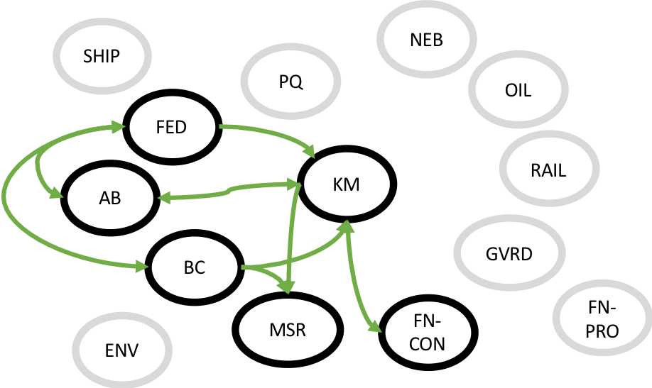 The current material power structure is made of parties who, at the current date, can have a significant impact on stopping the project. The others are important influencers, but they have no power right now.