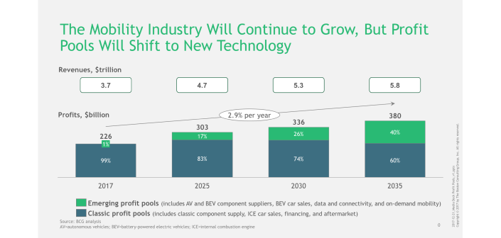 Image courtesy of Boston Consulting Group