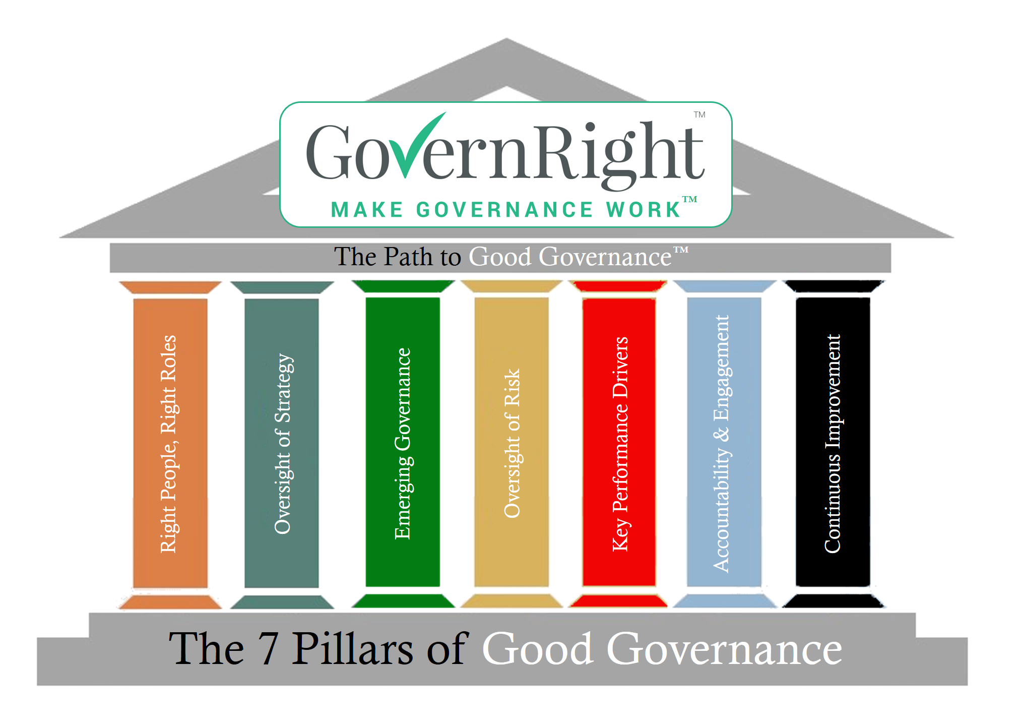The 7 Pillars Of Good Governance Governright