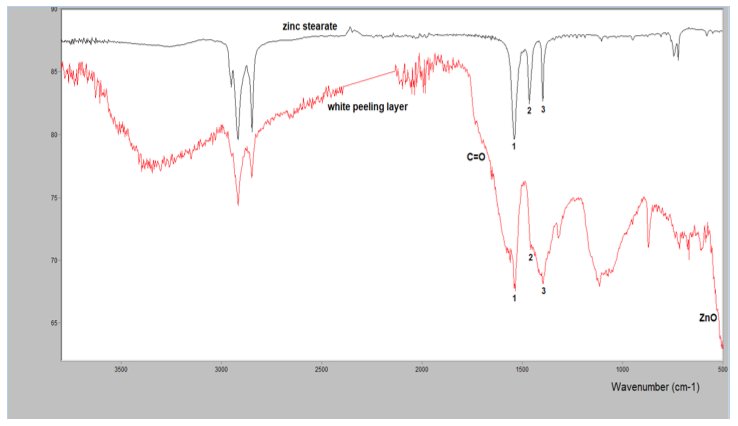 INTERPRETATION: Air CO2 absorption between 2300 and 2400 cm-1 has been eliminated from the sample spectrum. The presence of zinc stearate (produced from the reaction of zinc oxide with drying oil), is supported by three peaks (marked 1, 2 and 3), wh…