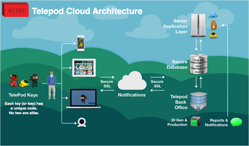 Telepod Cloud Architecture