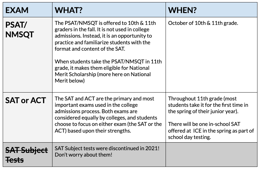 Standardized Tests: A Review : A Critical Look at Standardized Testing ...