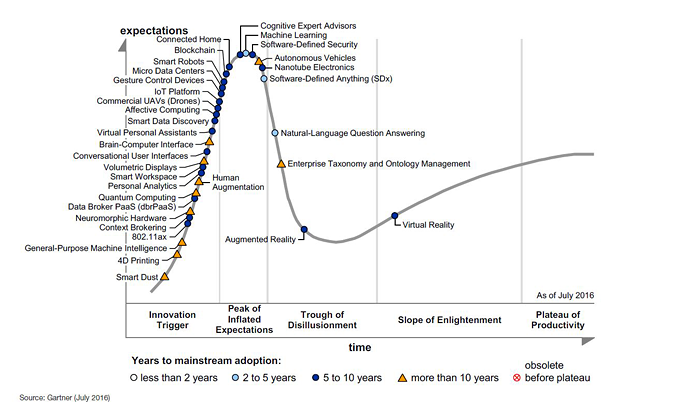 Gartner Hype Cycle 2016 - from http://www.gartner.com/newsroom/id/3412017