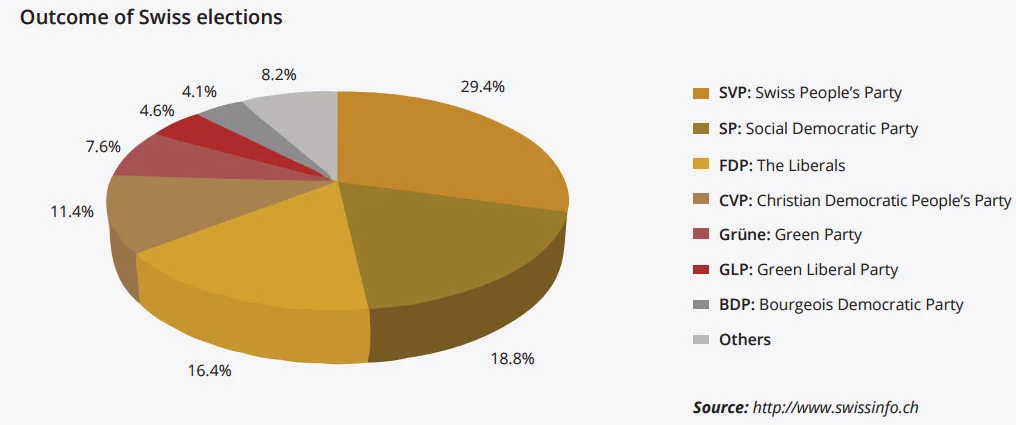 A landslide victory for right-of-center parties in Switzerland