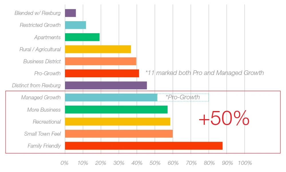 Survey Results - Soliciting concepts that were important to residents.