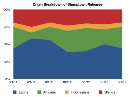 Stumptown Releases by Chart