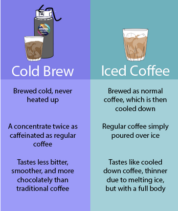 Some Like it Cold: Iced Coffee vs. Cold Brew — Drink Joyride