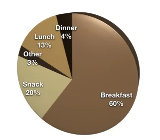 Iced Coffee Market Heats Up