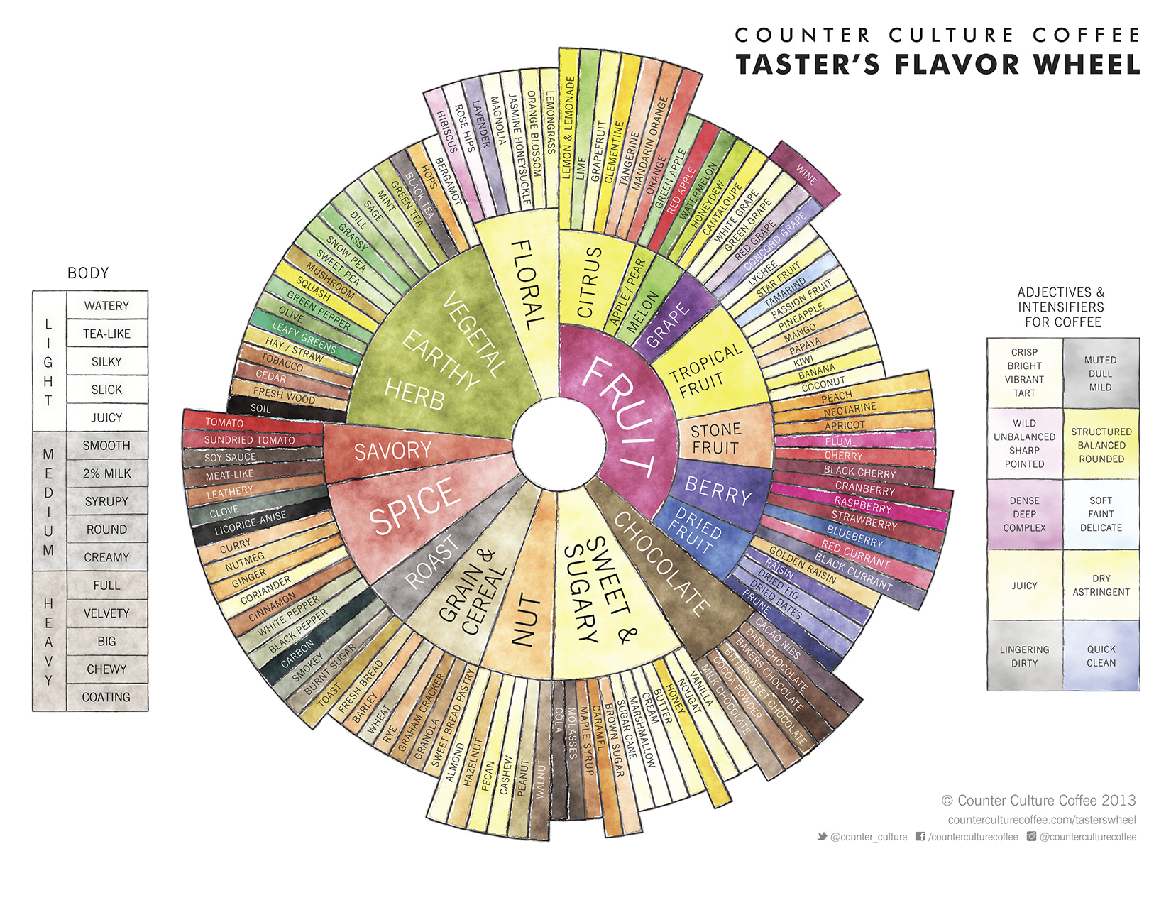 Counter Culture Coffee's beautiful flavor wheel