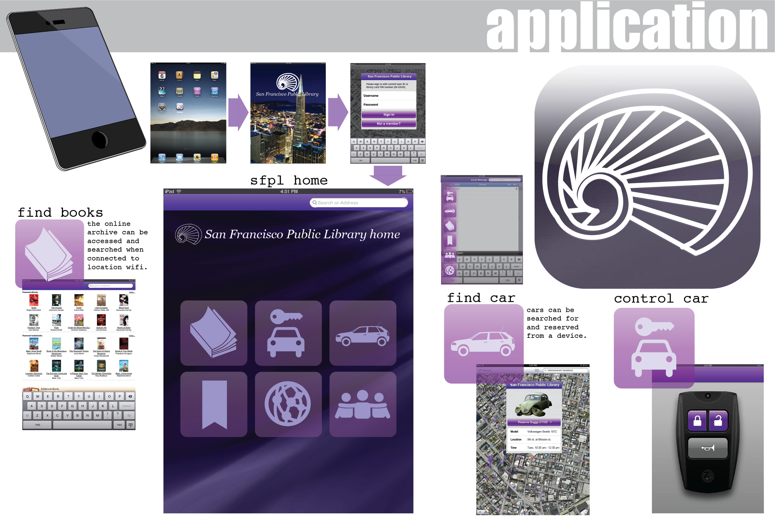 The San Francisco Public Library would host a web/mobile application that contains many content access instructions, as well as reading room reservation and access.
