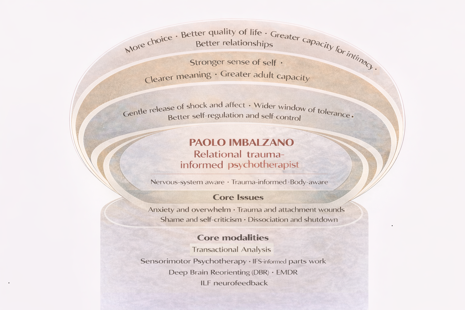 The Relational Nature of TA, Sensorimotor Psychotherapy, DBR, and ILF Neurofeedback