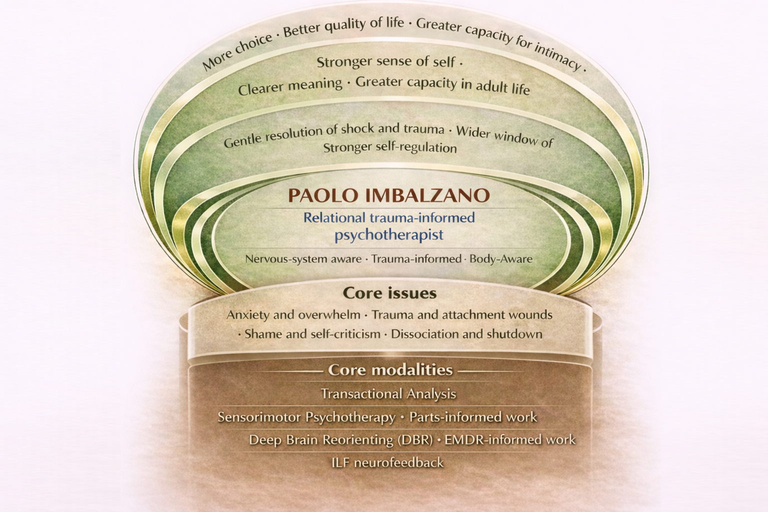 The Relational Nature of TA, Sensorimotor Psychotherapy, DBR, and ILF Neurofeedback