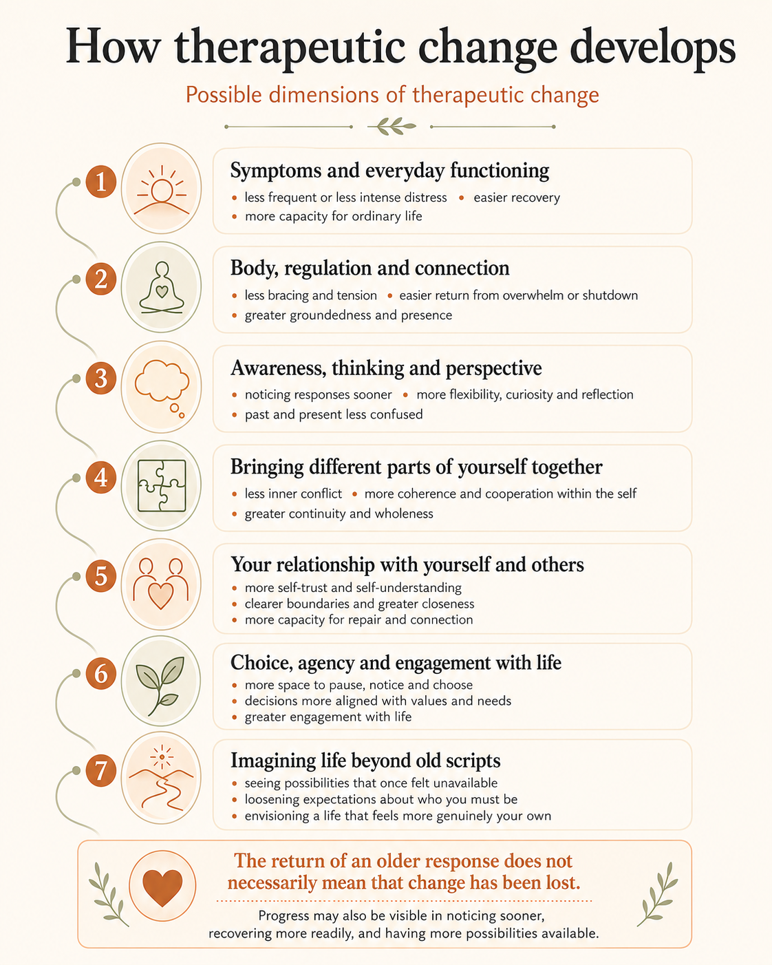 Infographic showing six areas in which therapeutic change may become visible.