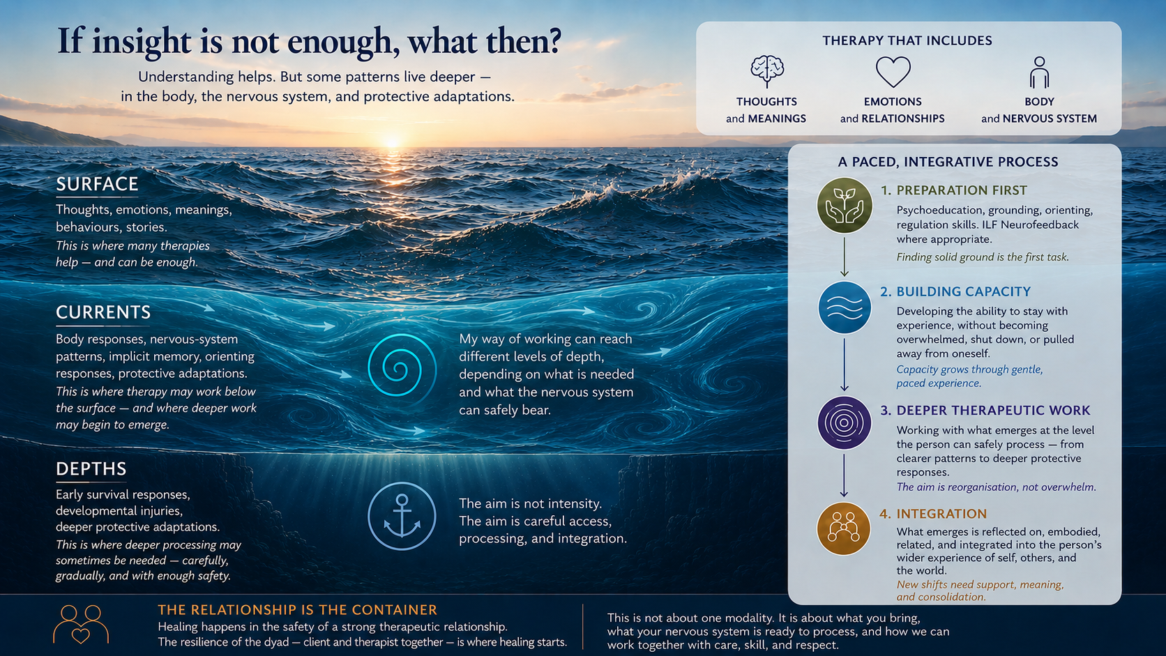 Layered ocean infographic showing therapy moving from surface thoughts and meanings to deeper body, nervous-system and protective patterns, supported by preparation, integration and the therapeutic relationship.