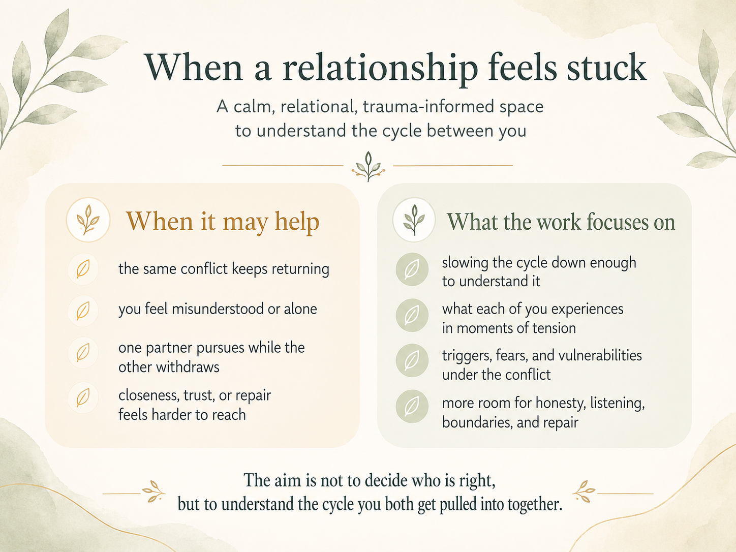 Infographic about couple therapy, showing how therapy can help slow recurring relationship cycles and support repair.