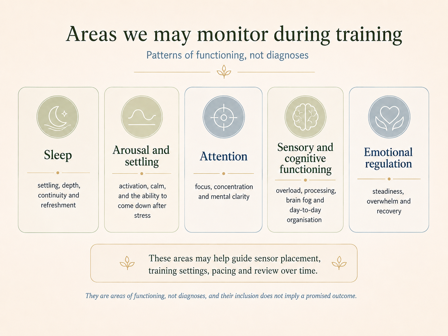 Infographic showing areas monitored during neurofeedback, including sleep, arousal, attention, sensory and cognitive functioning, and emotional regulation.