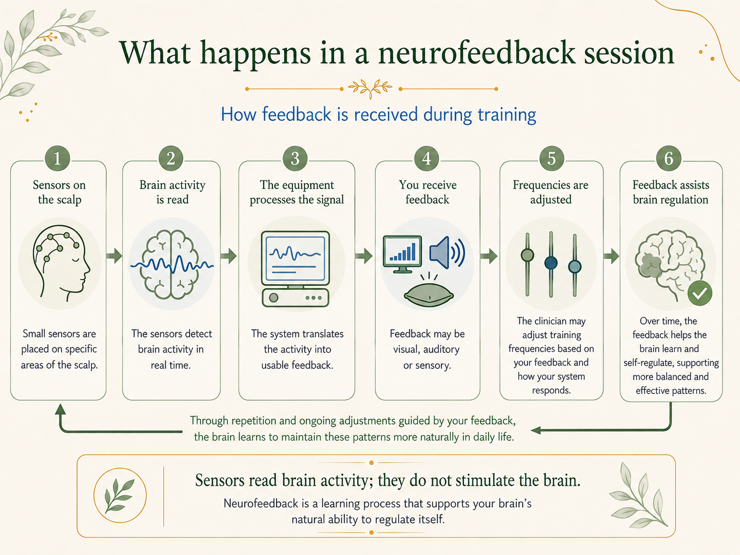 Neurofeedback session showing scalp sensors, brain activity feedback, clinician frequency adjustments and support for brain self-regulation.