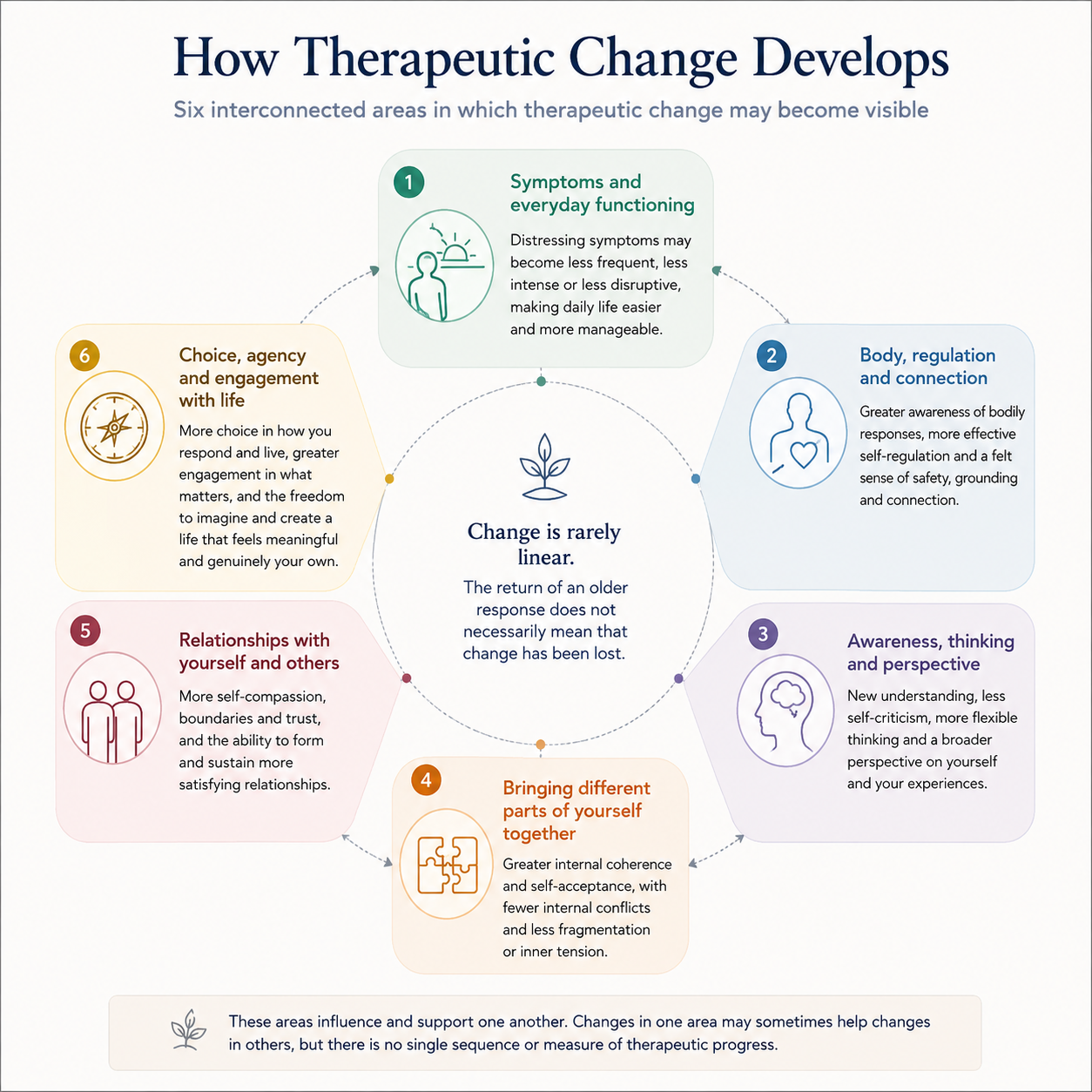 Infographic showing six areas in which therapeutic change may become visible.