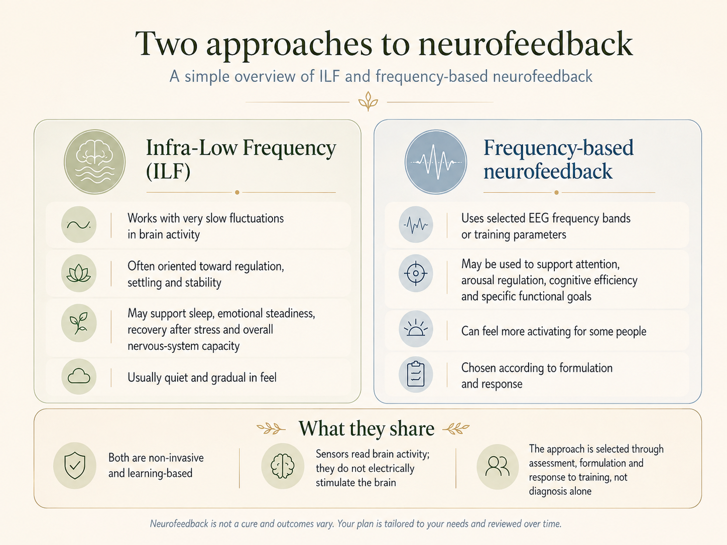 Comparison of ILF and frequency-based neurofeedback, showing their different training focus and shared formulation-led, non-invasive approach.