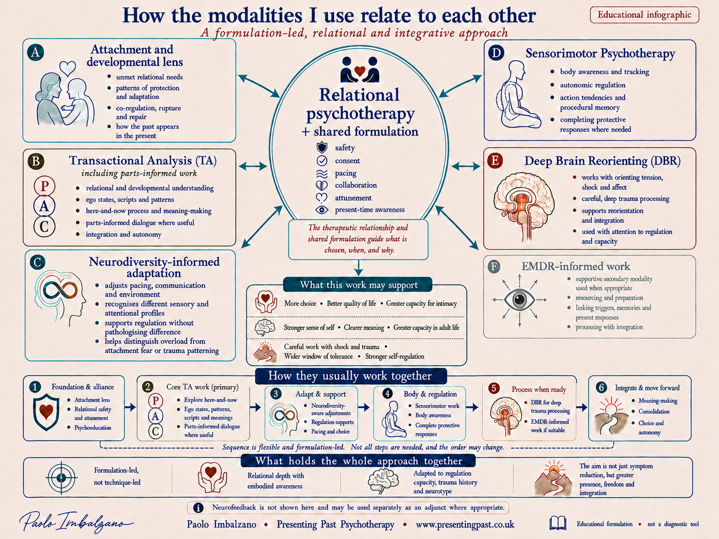 Infographic showing different therapeutic approaches brought together within a relational, formulation-led framework.