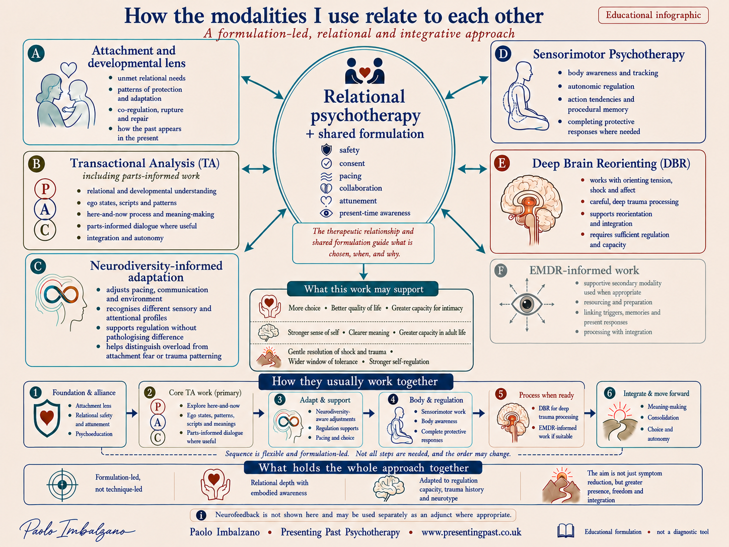 Describes the flexible clinical framework integrating relational psychotherapy, TA, attachment, neurodiversity, Sensorimotor Psychotherapy, DBR and EMDR-informed work.