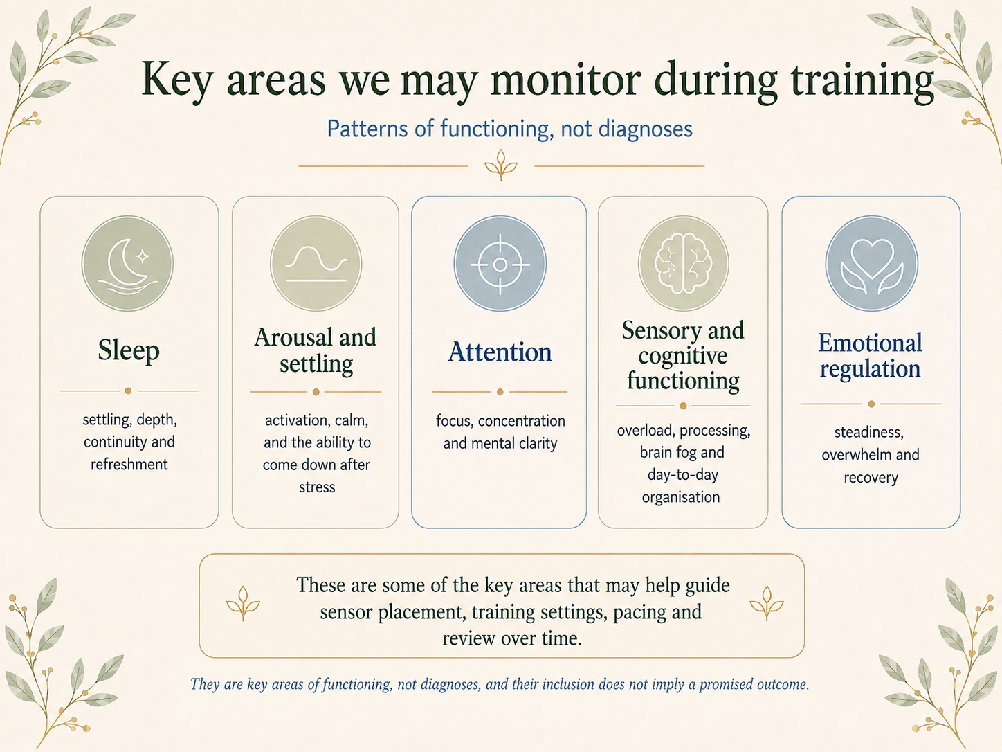 Diagram showing areas that may be monitored during neurofeedback training, including sleep, arousal, mood, attention, energy and stability.
