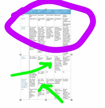 Five TPRS Curricula Compared: A Table