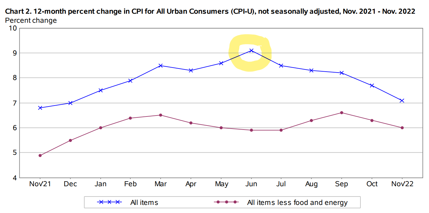 Chart showing annual CPI figures from November 2021 to November 2022