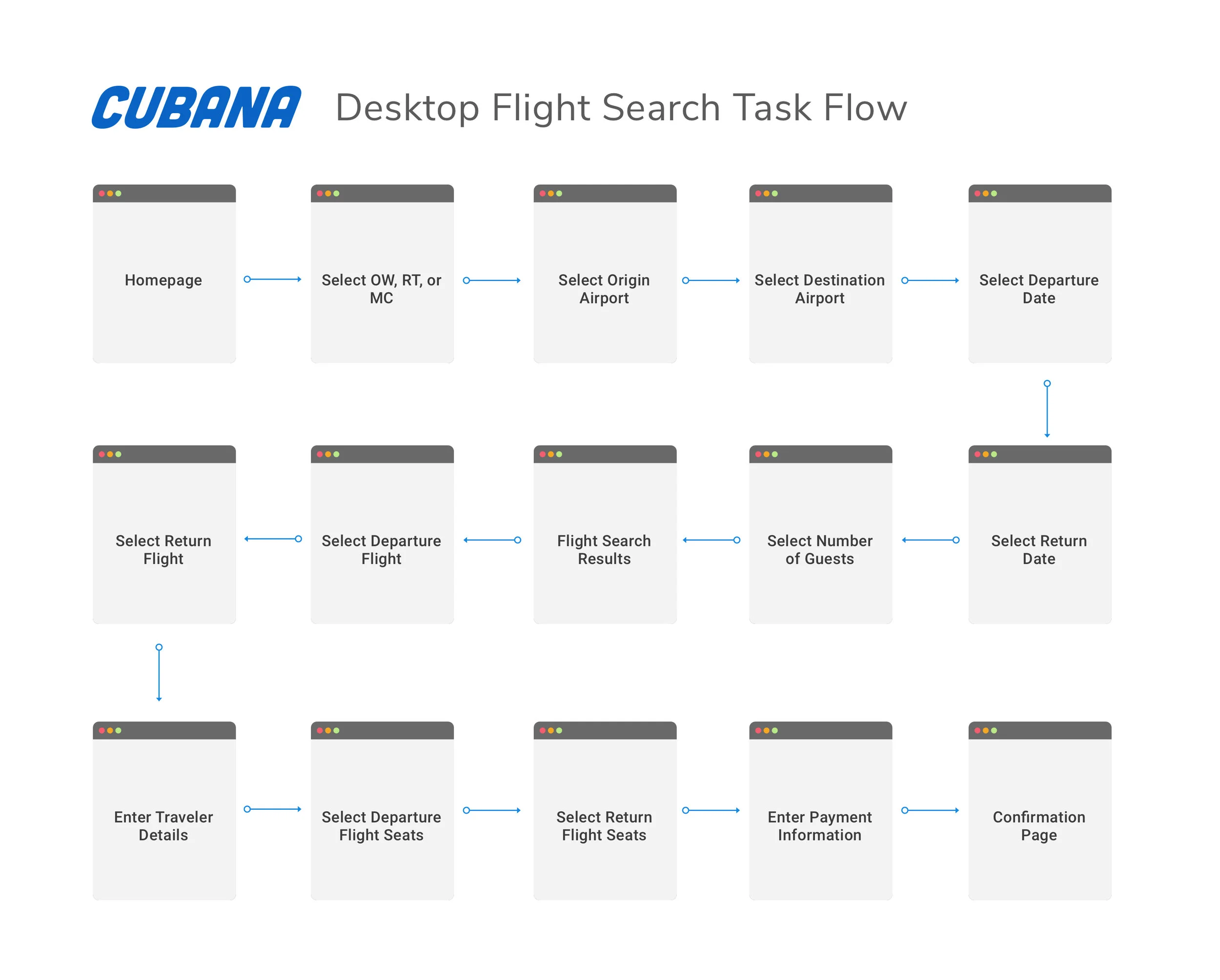 Task Flow for Booking a New Flight on Cubana's Website