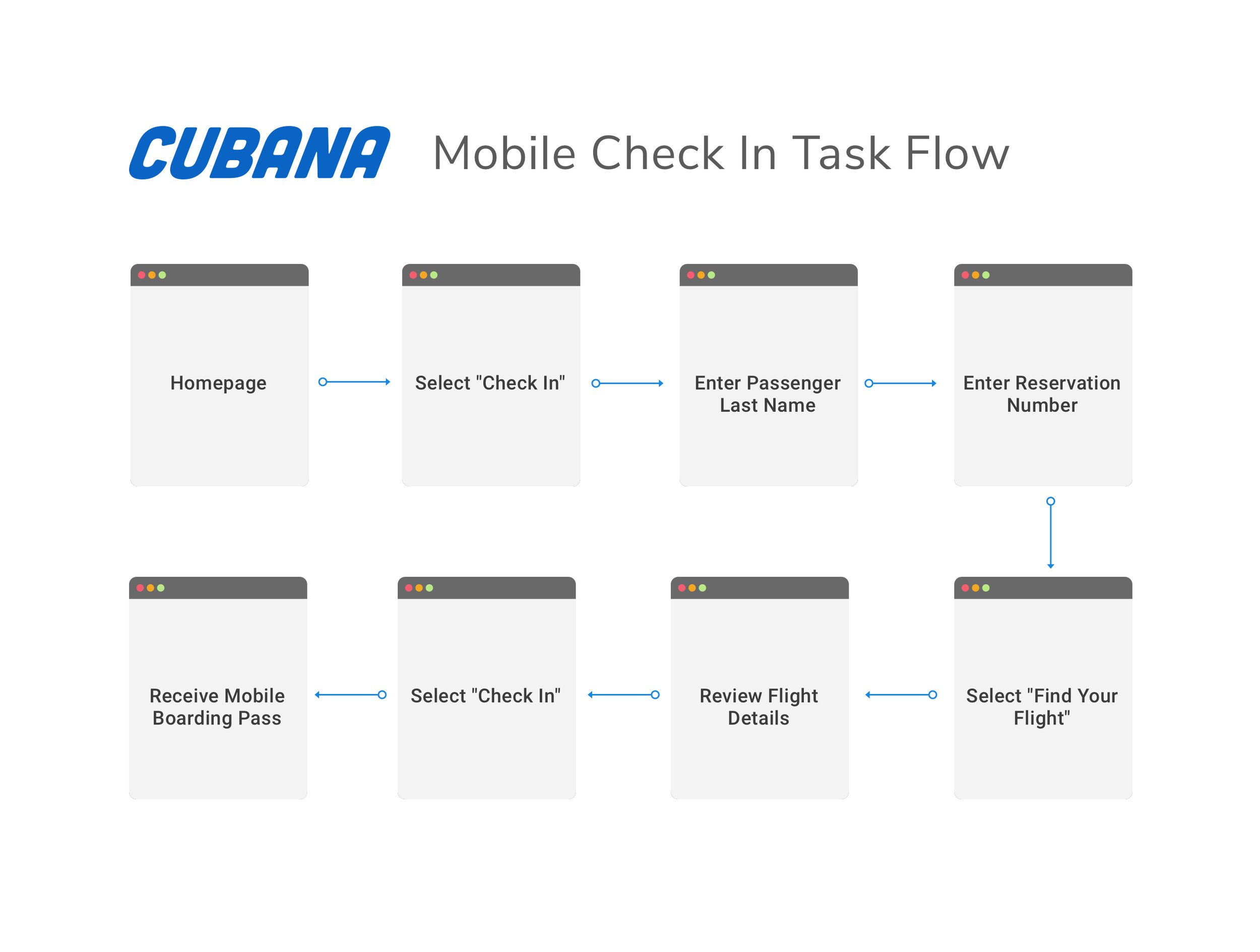 Task Flow for Checking Into a Flight on Cubana's Website