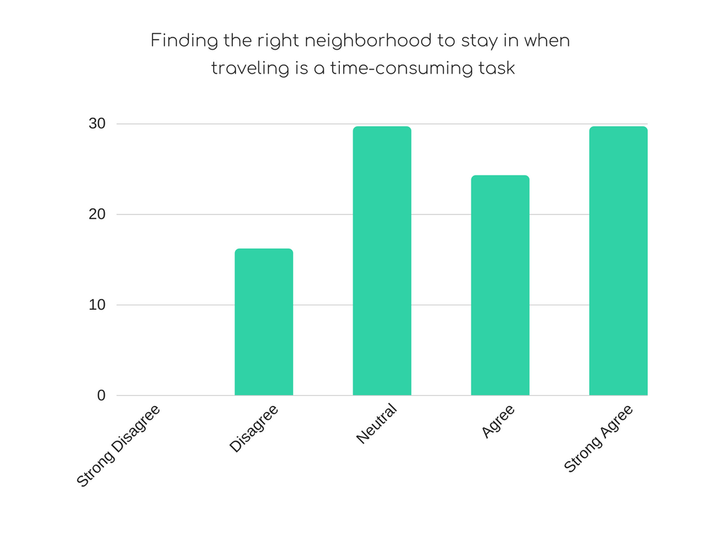 On average, how many hours would you say you spend researching neighborhood options when traveling to a new city_ (2).png