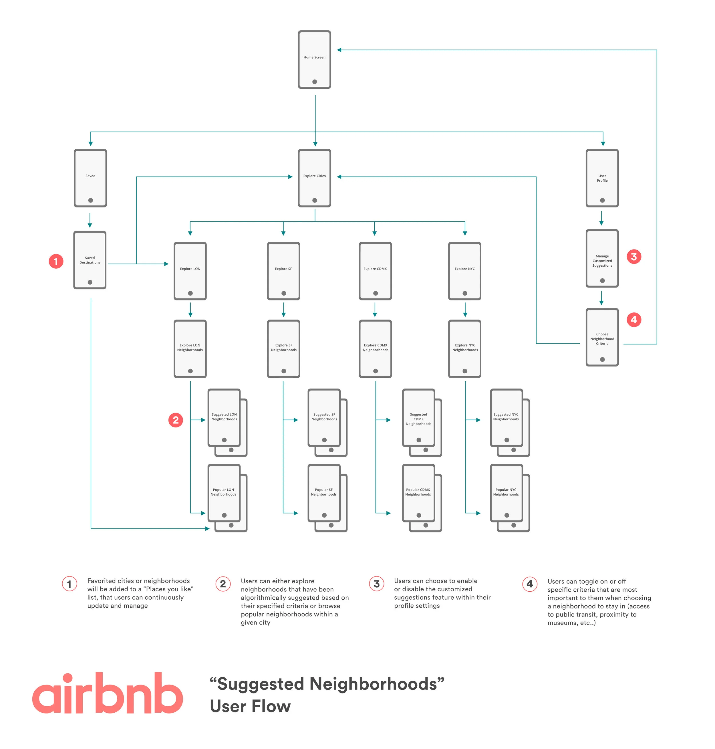 Airbnb User Flow.jpg