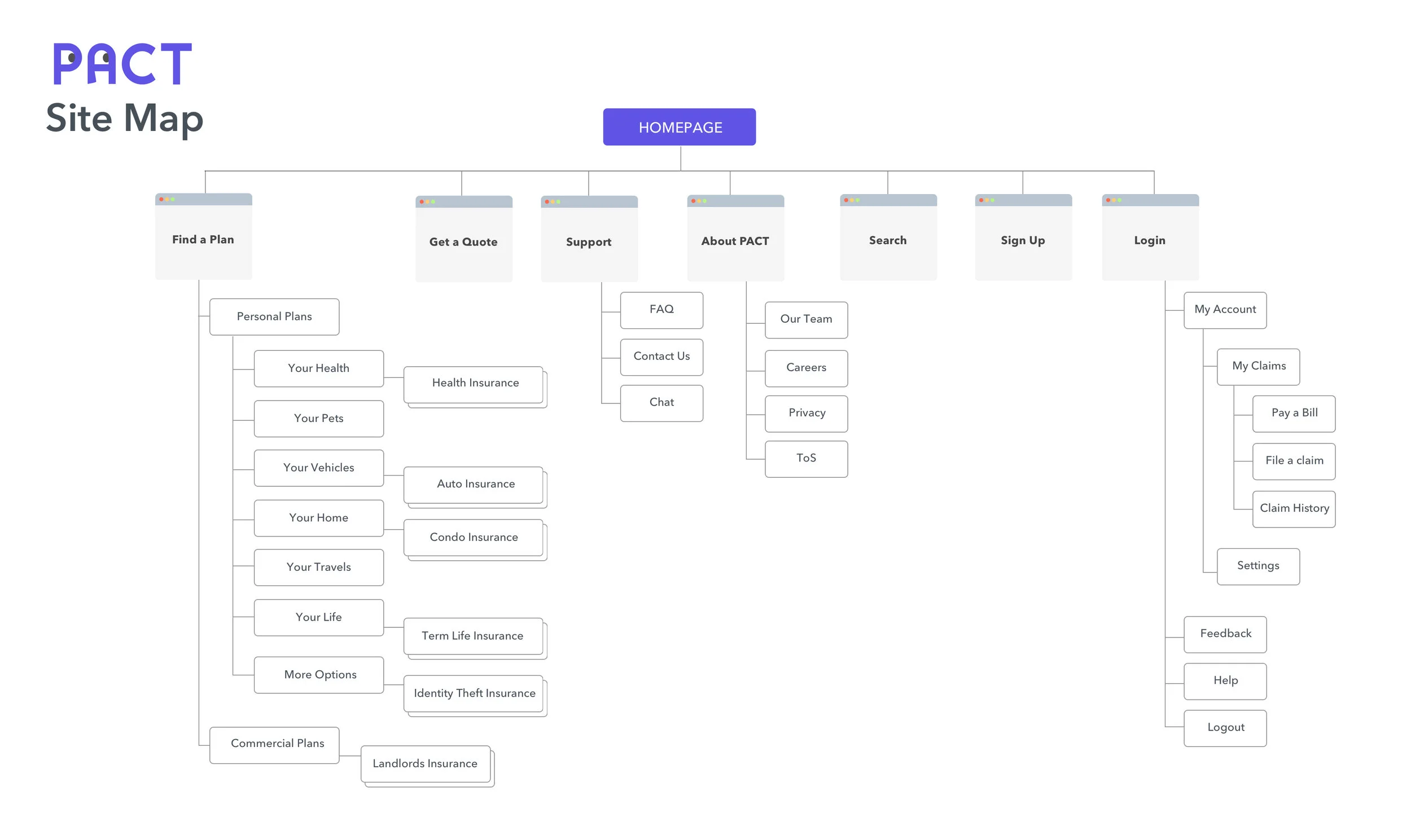 Preliminary Site Map Built from Card Sorting Findings